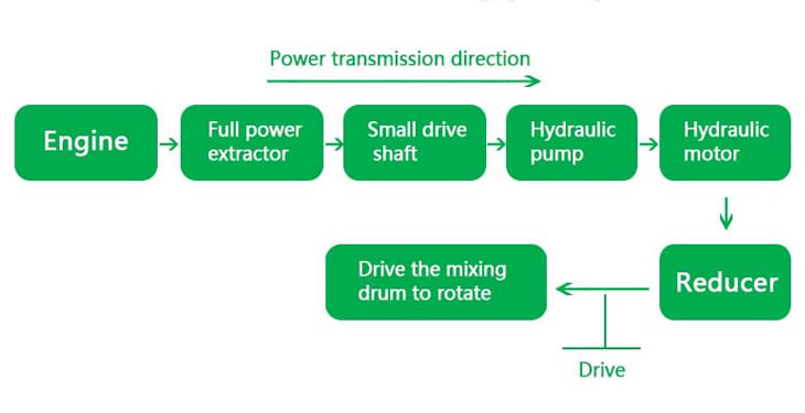 Concrete mixer mixing principle