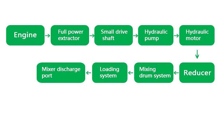 Concrete mixer loading principle