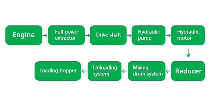 Concrete mixer truck unloading principle